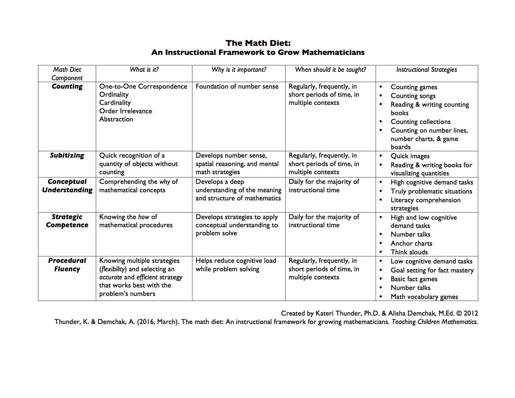 The Math Diet Summary Table