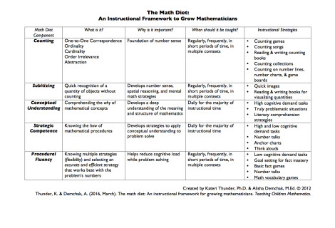 The Math Diet Summary Table